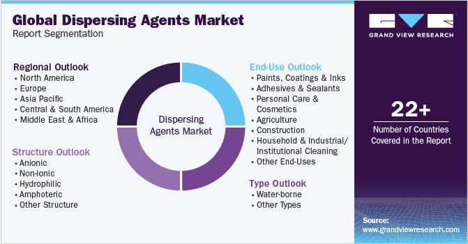 Global Dispersing Agents Market Report Segmentation