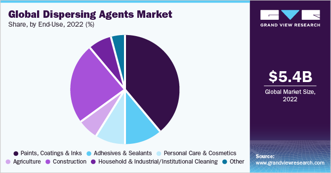 Global Dispersing Agents Market share and size, 2022