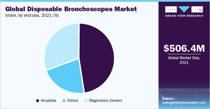 Global disposable bronchoscopes market share, by end-use, 2021 (%)