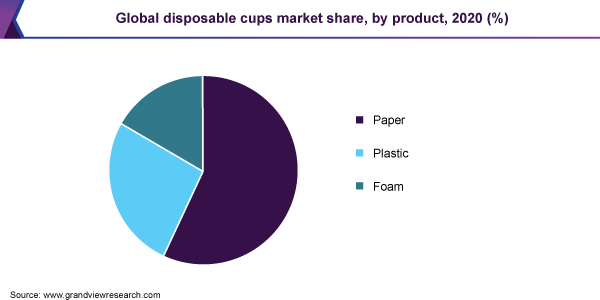Global disposable cups market share, by product, 2020 (%)