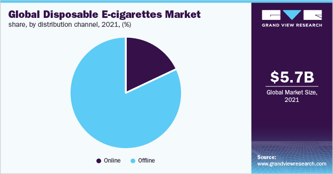 Global disposable e-cigarettes market share, by distribution channel, 2021 (%)