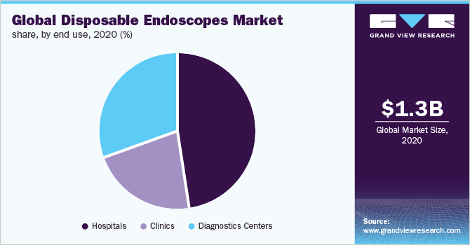 Global disposable endoscopes market share, by end use, 2020 (%)