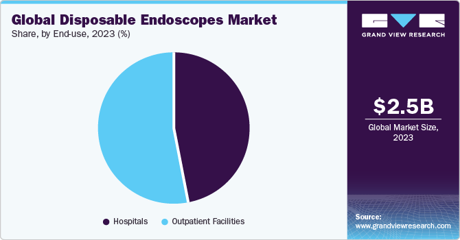 Global disposable endoscopes market share, by end-use, 2017 (%)