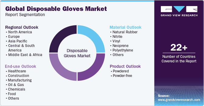 Global Disposable Gloves Market Report Segmentation