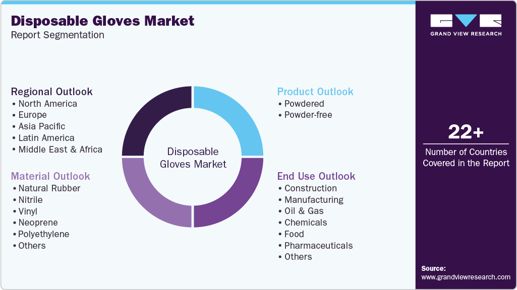 Global Disposable Gloves Market Report Segmentation