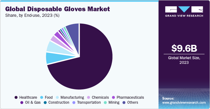 Global disposable gloves market share, by end-use, 2022 (%)