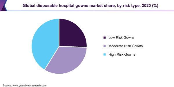 Global disposable hospital gowns market share, by risk type, 2020 (%)