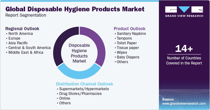 Global Disposable Hygiene Products Market Report Segmentation