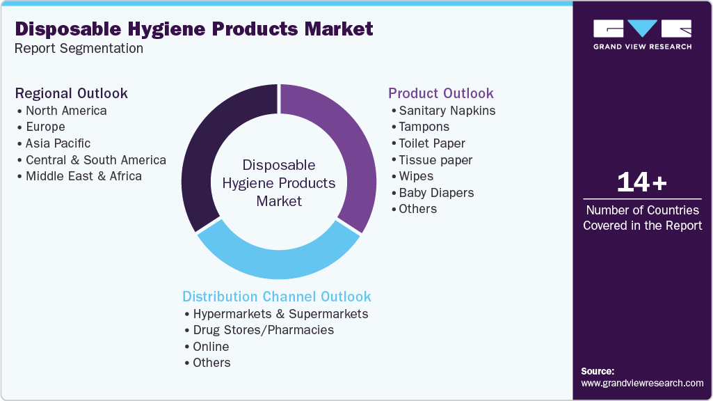 Global Disposable Hygiene Products Market Report Segmentation