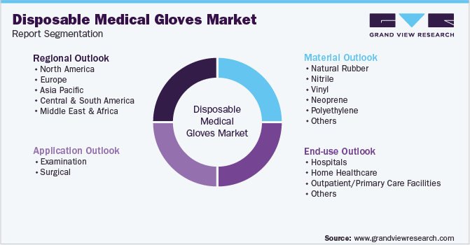 Global Disposable Medical Gloves Market Report Segmentation