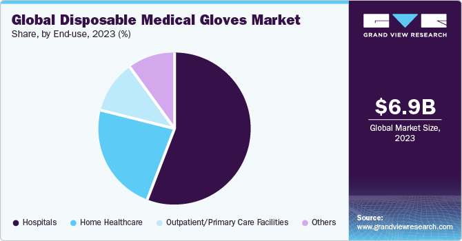  Global disposable medical gloves market share, byend use, 2021 (%)