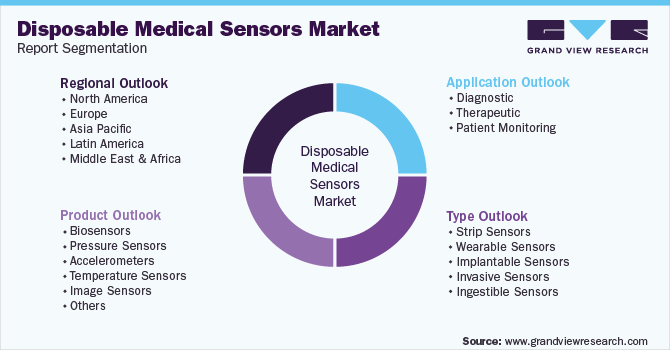 Global Disposable Medical Sensors MarketSegmentation