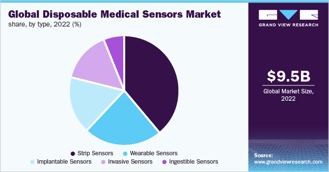 Global disposable medical sensors market share, by type, 2022 (%)