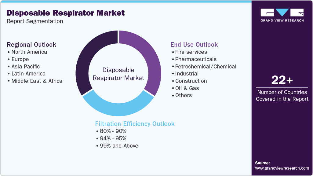 Global Disposable Respirator Market Report Segmentation