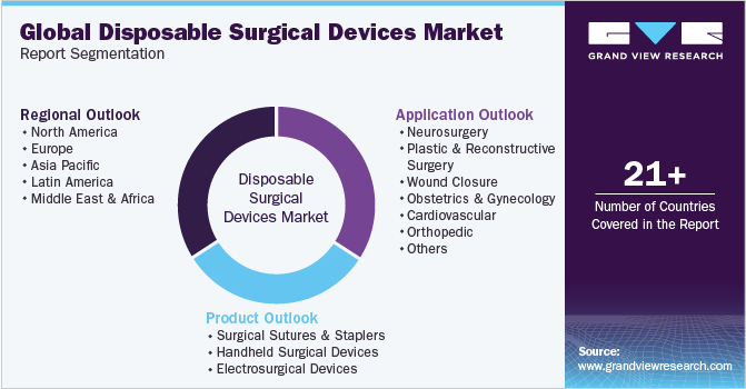 Global Disposable Surgical Devices Market Report Segmentation