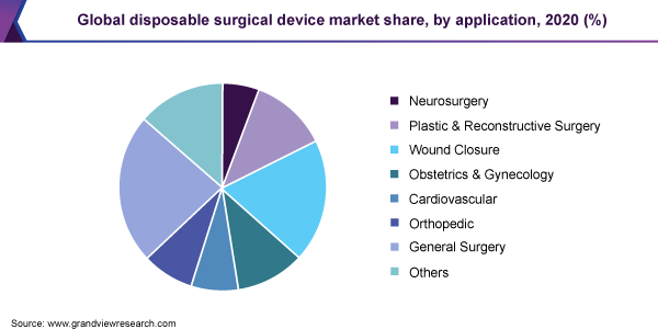 Global disposable surgical device market share, by application, 2020 (%)