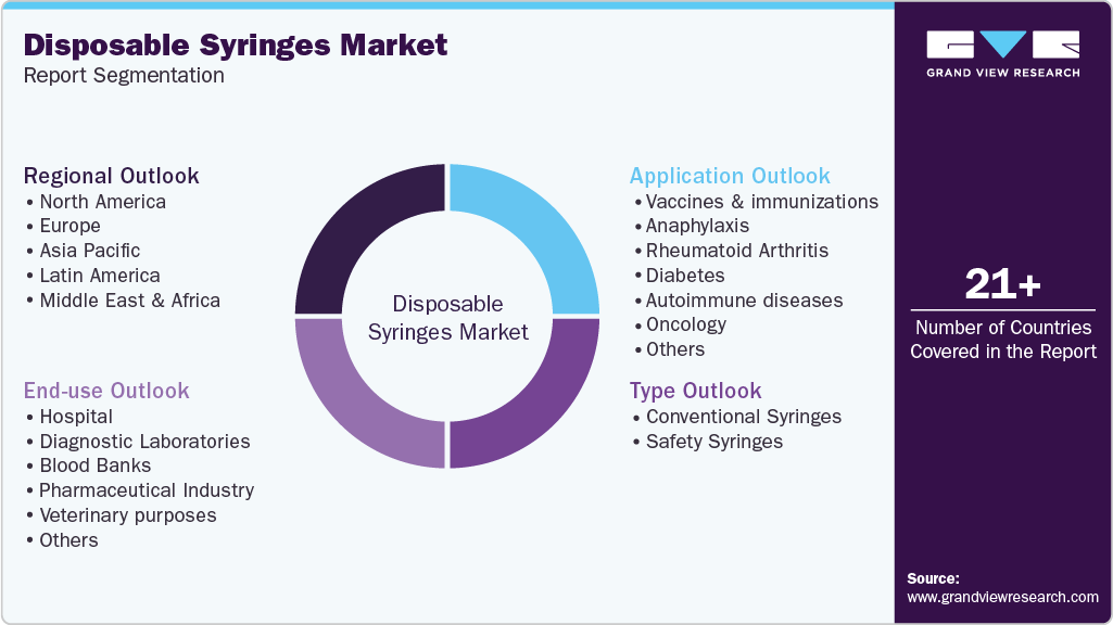 Global Disposable Syringes Market Report Segmentation