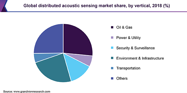 Global distributed acoustic sensing market share, by vertical, 2018 (%)