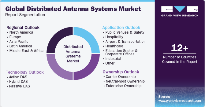 Global Distributed Antenna Systems Market Report Segmentation