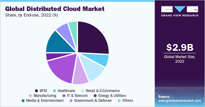 Global distributed cloud market share and size, 2022