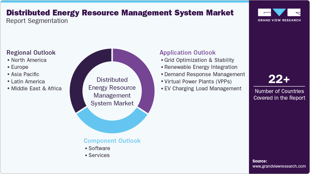 Global Distributed Energy Resource Management System Market Report Segmentation Global Distributed Energy Resource Management System Market Report Segmentation