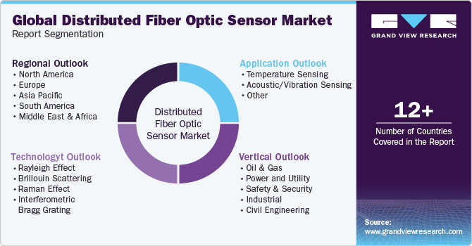 Global Distributed Fiber Optic Sensor Market Report Segmentation