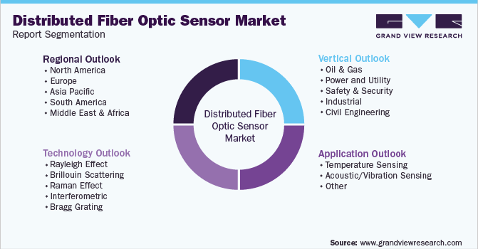 Global Distributed Fiber Optic Sensor Market Segmentation