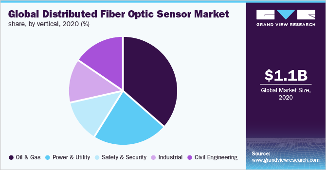 Global distributed fiber optic sensor market share, by vertical, 2020 (%)