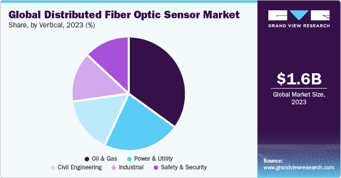  Global distributed fiber optic sensor market share, by vertical, 2021 (%)