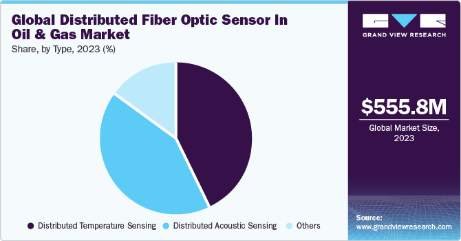 Global Distributed Fiber Optic Sensor In Oil & Gas Market share and size, 2023