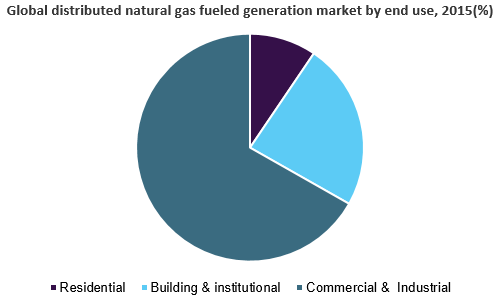 Global distributed natural gas fueled generation market