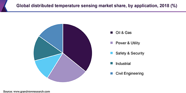 Global distributed temperature sensing market share, by application, 2018 (%)