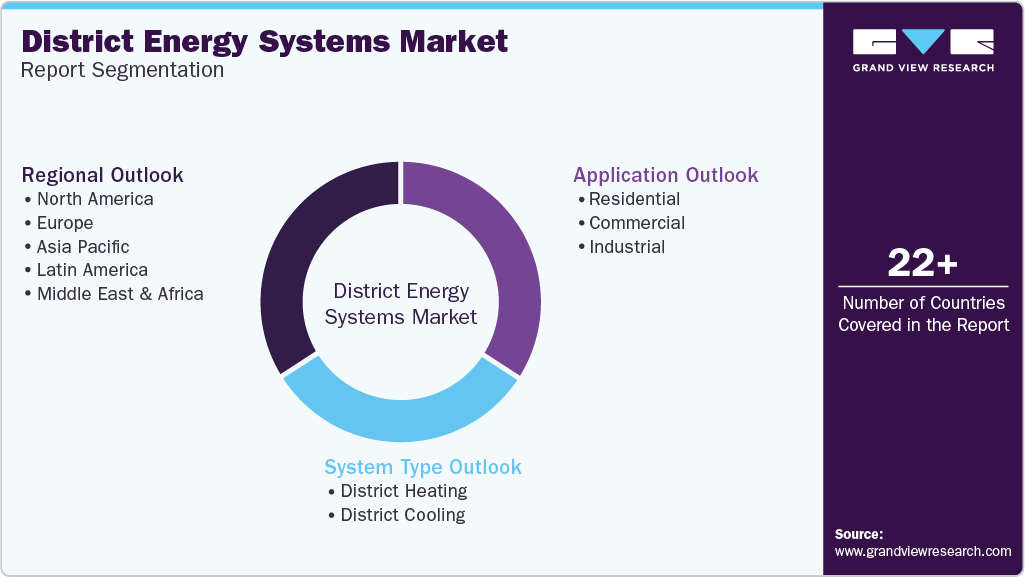 Global District Energy Systems Market Report Segmentation