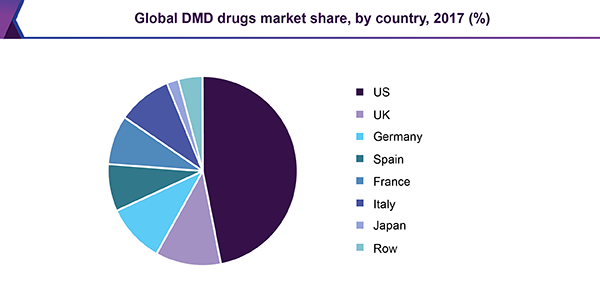 Global DMD drugs market share, by country, 2017 (%)