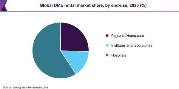 Global DME rental market share, by end-use, 2020 (%)