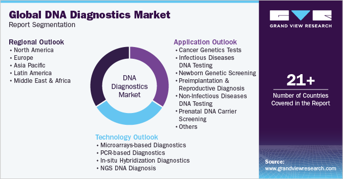 Global DNA Diagnostics Market Report Segmentation