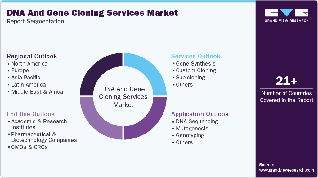 Global DNA And Gene Cloning Services Market Report Segmentation