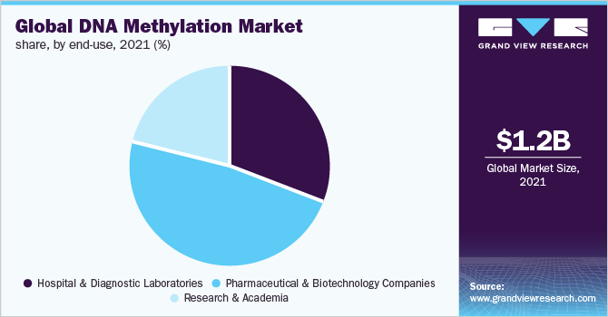 Global DNA methylation market share, by end-use, 2021 (%)