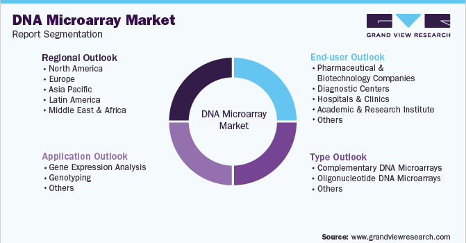 Global DNA Microarray Market Segmentation