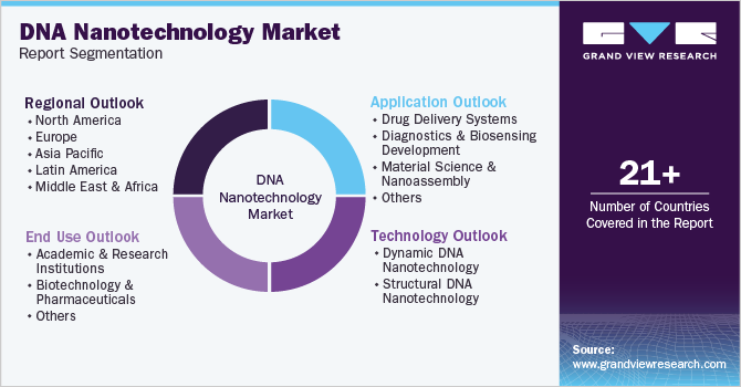 Global DNA Nanotechnology Market Report Segmentation Global DNA Nanotechnology Market Report Segmentation