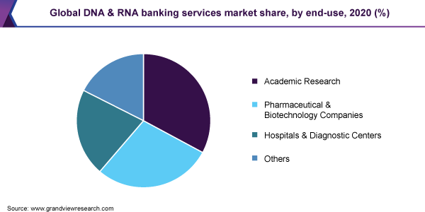 Global DNA & RNA banking services market share, by end-use, 2020 (%)