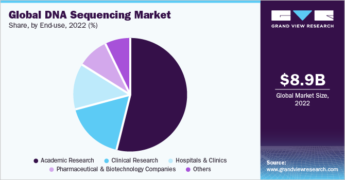 Global DNA sequencing market share, by end use, 2019 (%)