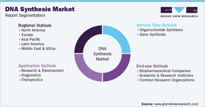 Global DNA Synthesis Market Segmentation