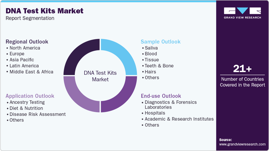 Global DNA Test Kits Market Report Segmentation