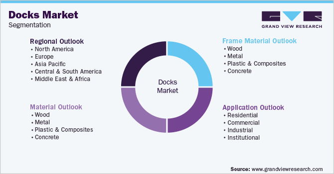 Global Docks Market Segmentation