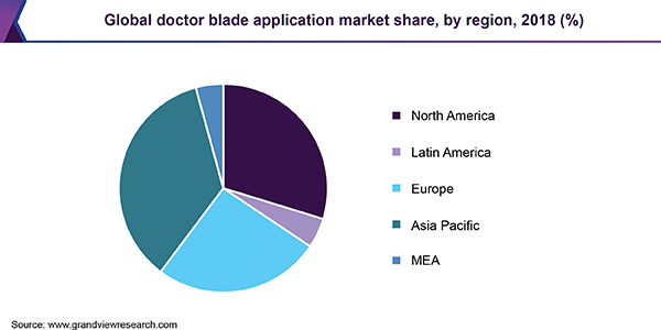 Global doctor blade application market share, by region, 2018 (%)