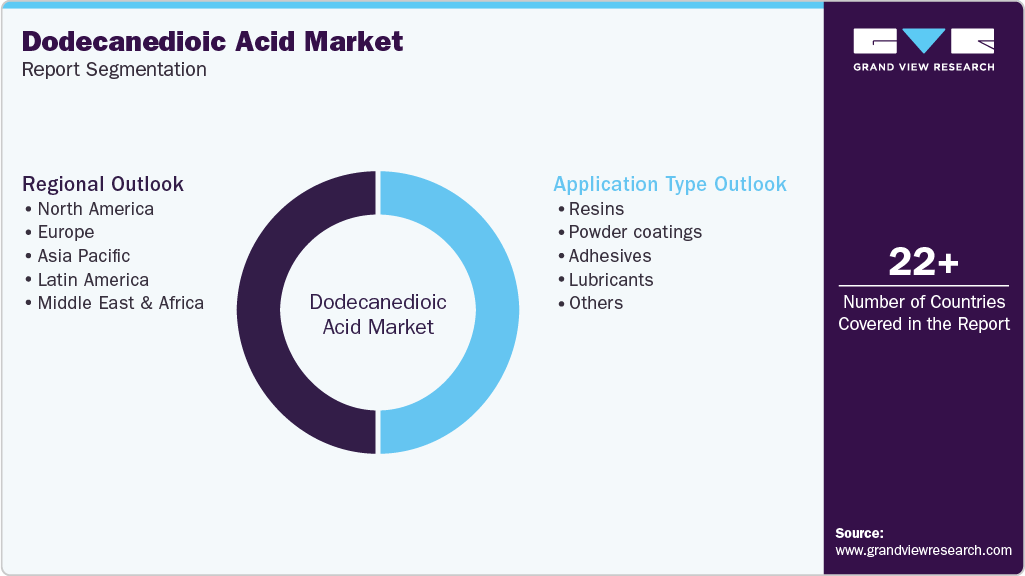 Global Dodecanedioic Acid Market Report Segmentation