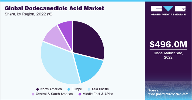 Global dodecanedioic acid market share, by region, 2018 (%)