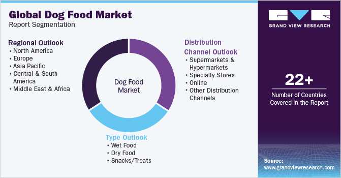 Global Dog Food Market Report Segmentation
