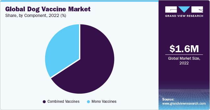 Global dog vaccine market share and size, 2022